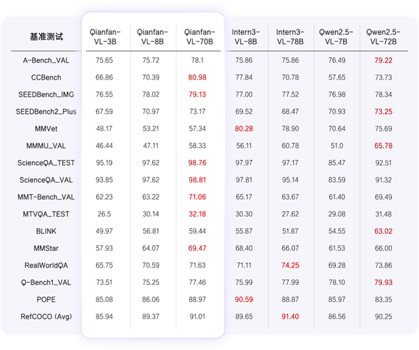 全自研芯片计算!百度智能云Qianfan-VL系列模型重磅开源