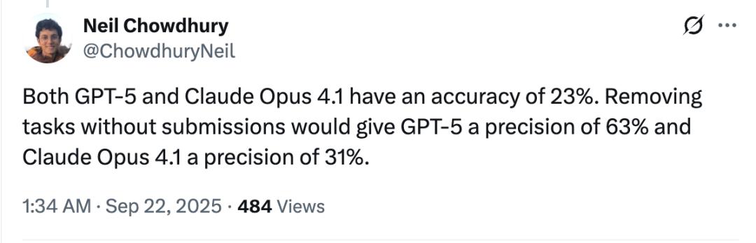 GPT-5编程测评大反转,表面不及格,实际63.1%的任务没交卷,全算上成绩比Claude高一倍