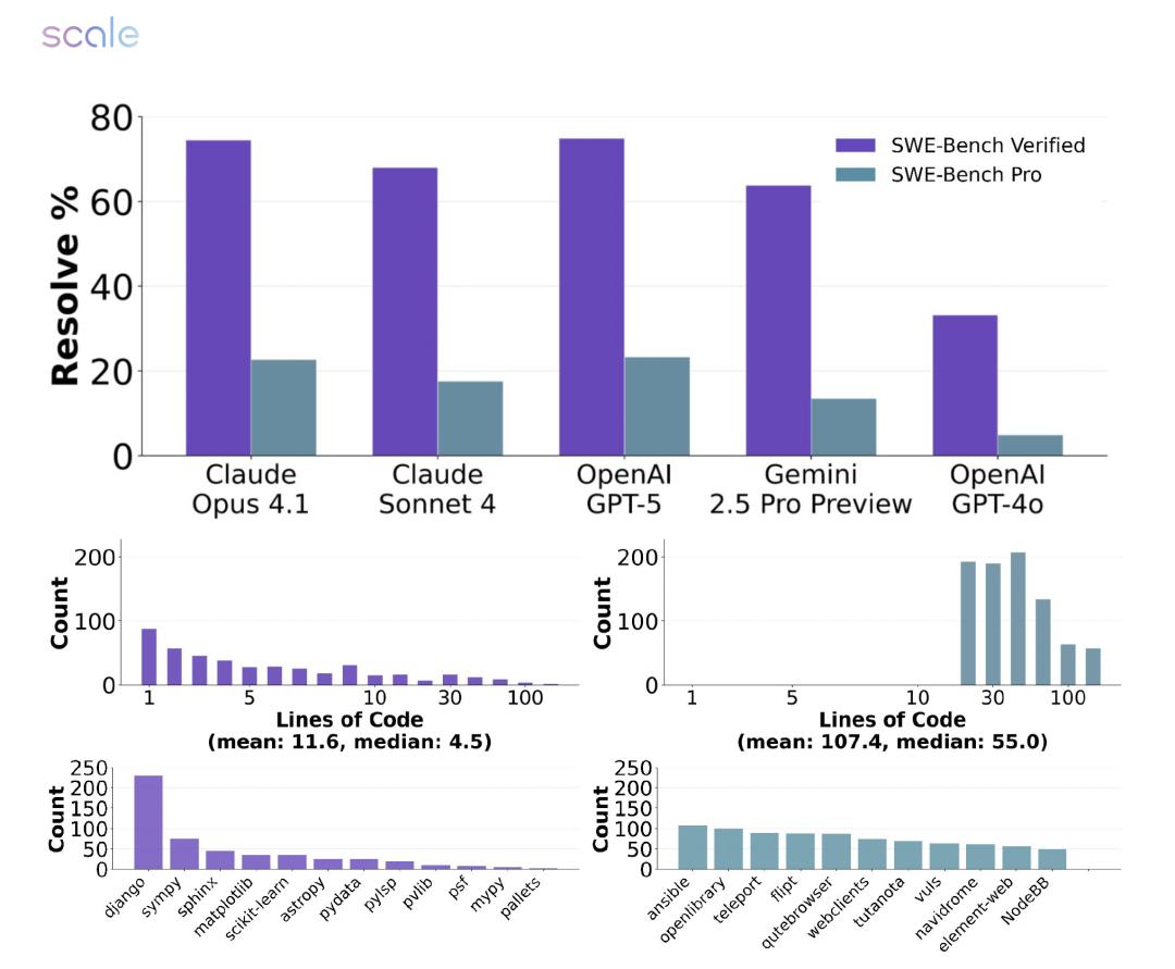 GPT-5编程测评大反转,表面不及格,实际63.1%的任务没交卷,全算上成绩比Claude高一倍