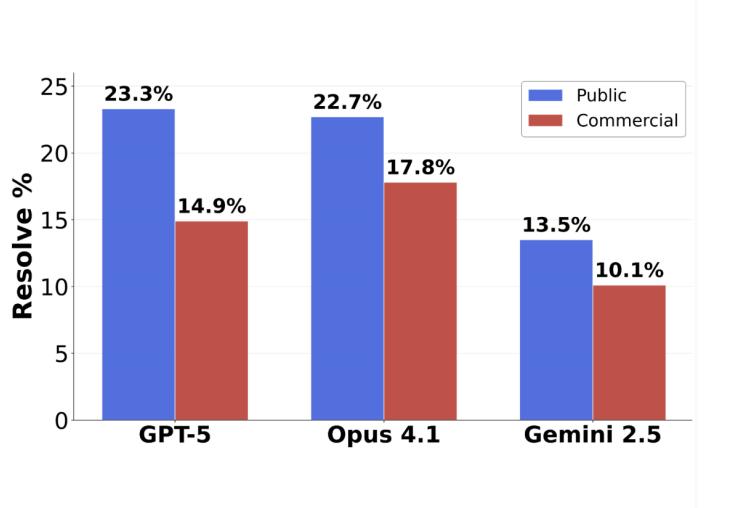 GPT-5编程测评大反转,表面不及格,实际63.1%的任务没交卷,全算上成绩比Claude高一倍