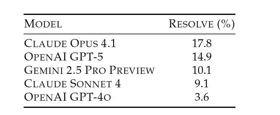 GPT-5编程测评大反转,表面不及格,实际63.1%的任务没交卷,全算上成绩比Claude高一倍