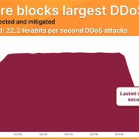 史上最大DDoS攻击！峰值达创纪录22.2Tbps：每秒106亿个数据包