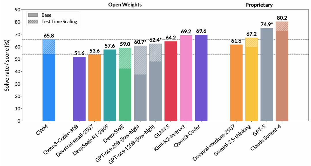 把“会跑的代码世界”装进AI，Meta重磅开源首个代码世界模型：让AI像程序员一样思考