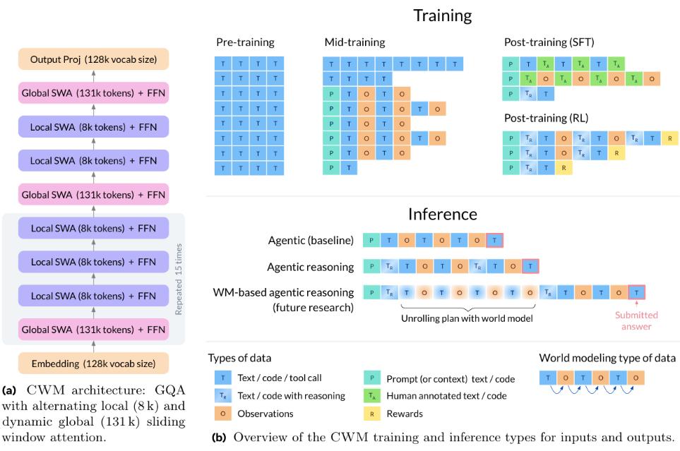 把“会跑的代码世界”装进AI，Meta重磅开源首个代码世界模型：让AI像程序员一样思考