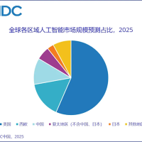 一图看懂：中国人工智能规模在全球是什么水平