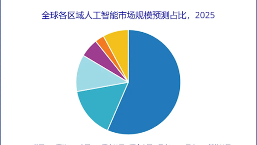 一图看懂：中国人工智能规模在全球是什么水平
