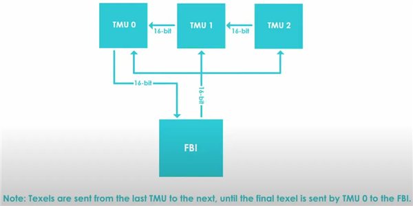 暴露年龄!经典3Dfx Voodoo GPU魔改12MB显存:性能提升60%