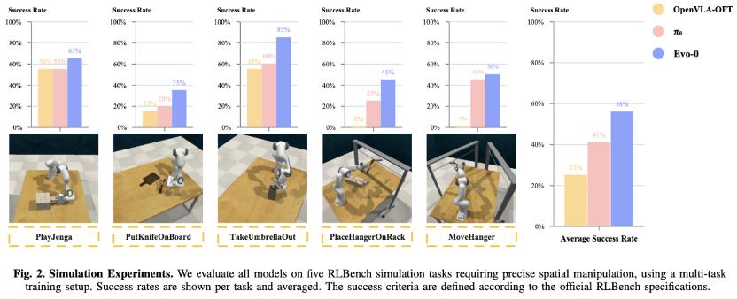机器人感知大升级,轻量化注入几何先验,成功率提升31%