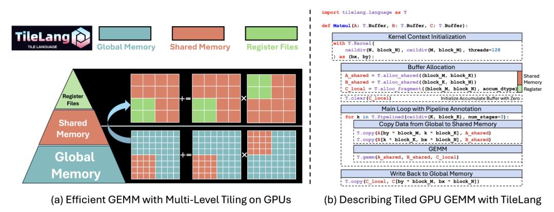 DeepSeek突然拥抱国产GPU语言，TileLang对标CUDA替代Triton，华为昇腾Day0官宣支持适配