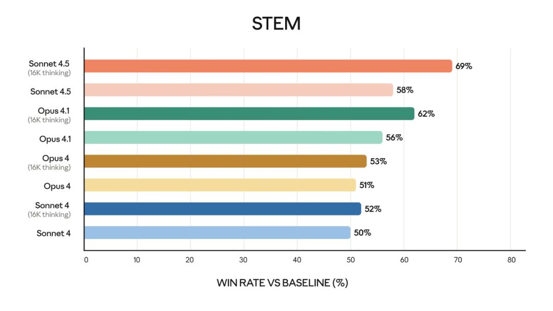 Claude Sonnet 4.5重磅发布，编程新王降临