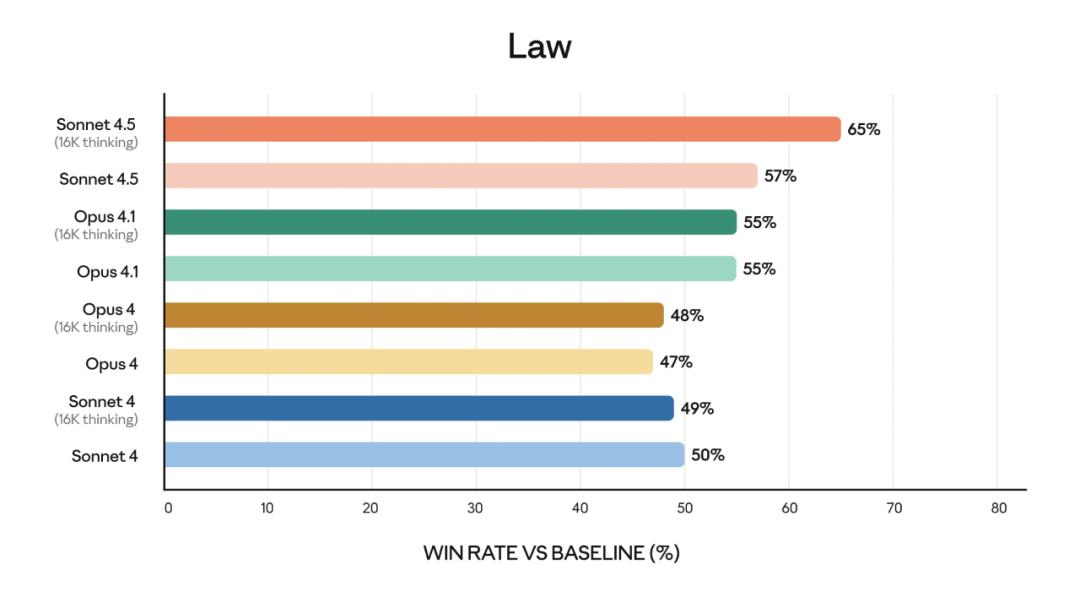 Claude Sonnet 4.5重磅发布，编程新王降临