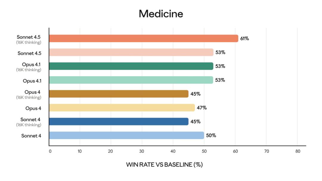 Claude Sonnet 4.5重磅发布，编程新王降临