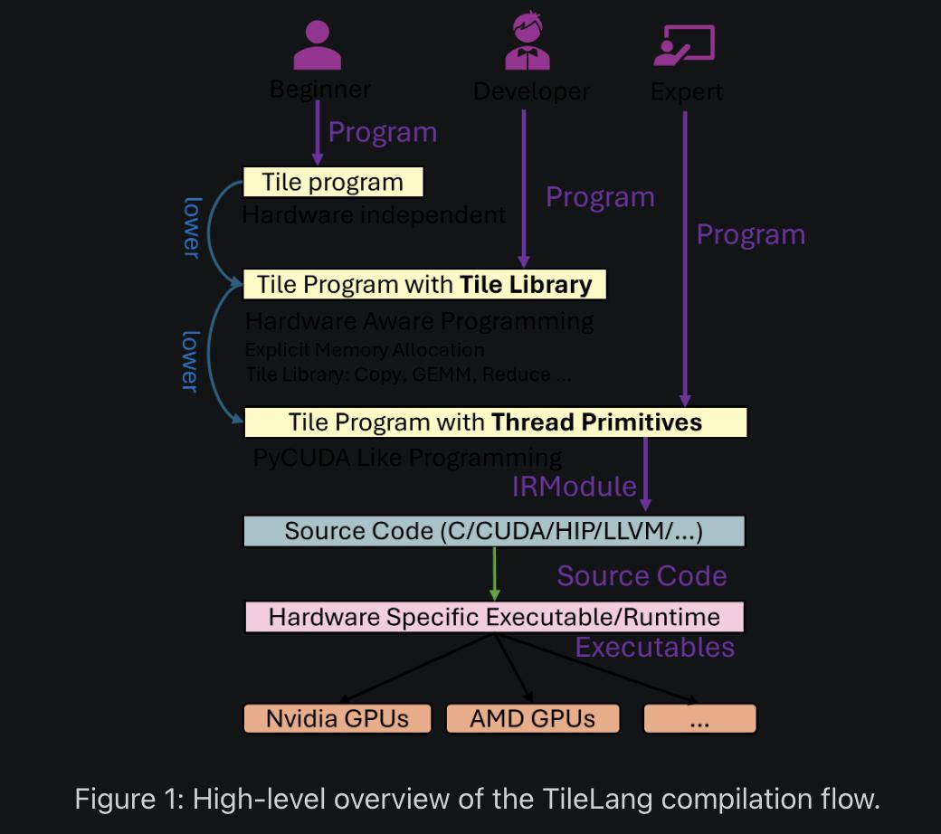 DeepSeek突然拥抱国产GPU语言，TileLang对标CUDA替代Triton，华为昇腾Day0官宣支持适配