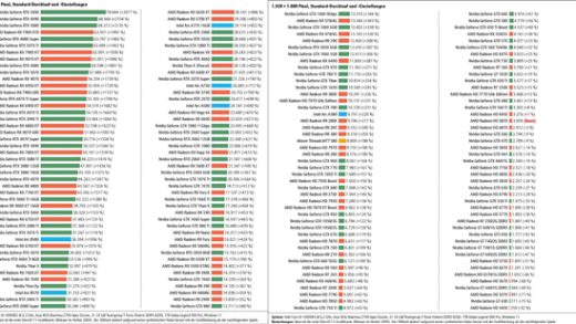史上最大规模显卡评测！2009至2025年180款GPU大对比：RTX 5090比HD 5870快2477%