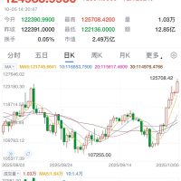 比特币价格突破12.5万美元：超过10亿美元资金涌入