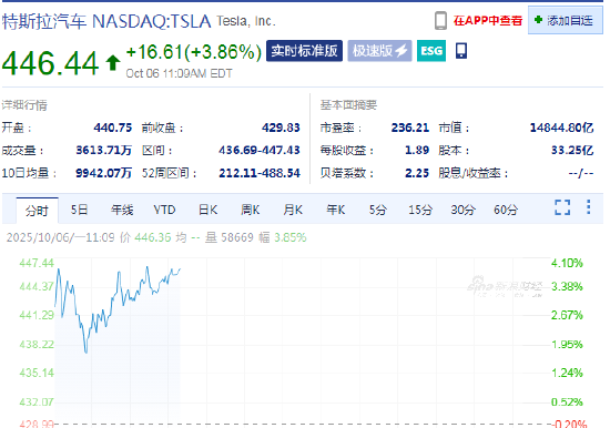 特斯拉发布神秘帖文预告产品发布 带动股价跃升