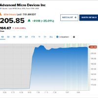 传OpenAI拟入股AMD 后者盘前暴涨25%