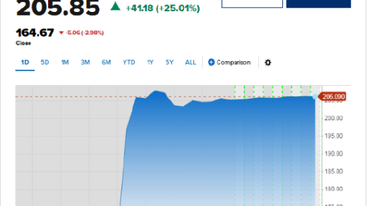 传OpenAI拟入股AMD 后者盘前暴涨25%