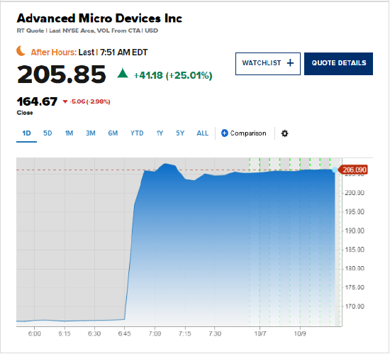 传OpenAI拟入股AMD 后者盘前暴涨25%