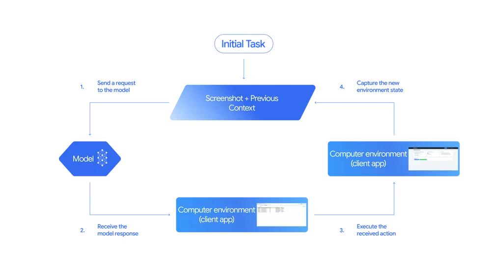 谷歌加入CUA战场，发布Gemini 2.5 Computer Use：让AI直接操作浏览器