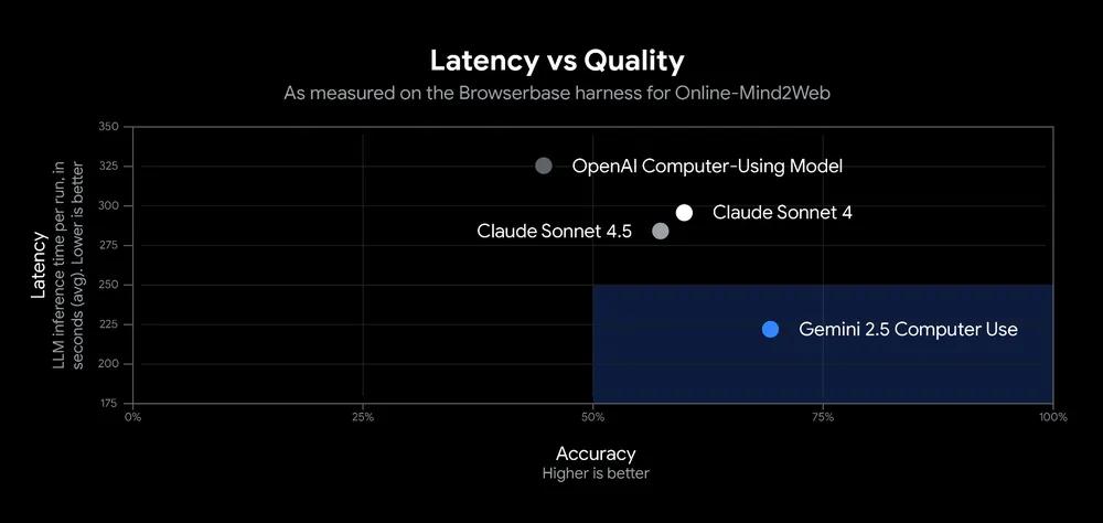 谷歌加入CUA战场，发布Gemini 2.5 Computer Use：让AI直接操作浏览器