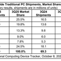 拿下PC市场超1/4份额：联想稳居全球第一！