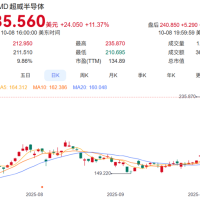 AMD股价3天暴涨43% “表舅”黄仁勋大赞苏妈：太聪明