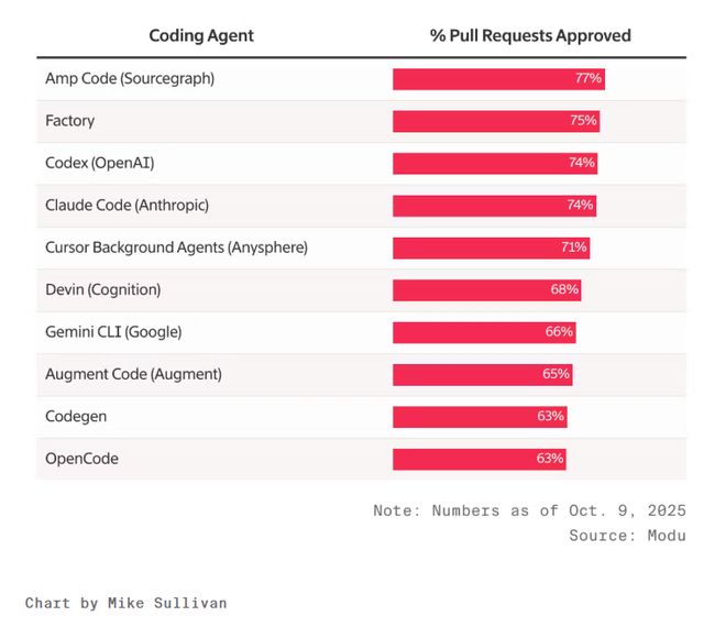 AI编程竞赛：OpenAI Codex赶超Anthropic Claude？