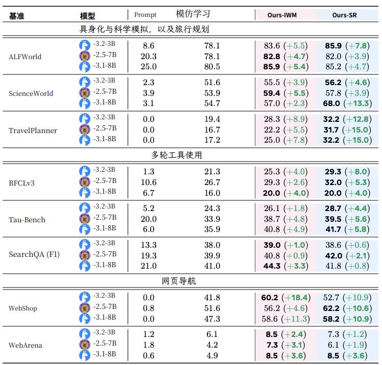 Meta最新论文解读：别卷刷榜了，AI Agent的下一个战场是“中训练”