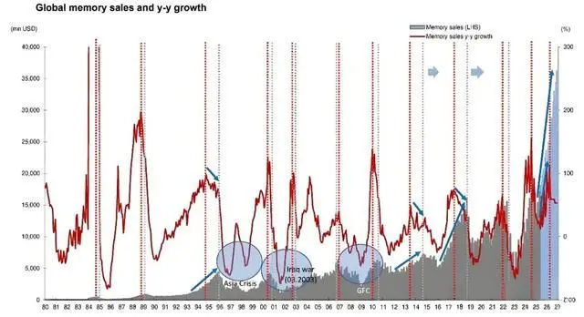存储芯片“超级周期”，真的来了？