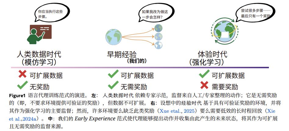 Meta最新论文解读：别卷刷榜了，AI Agent的下一个战场是“中训练”