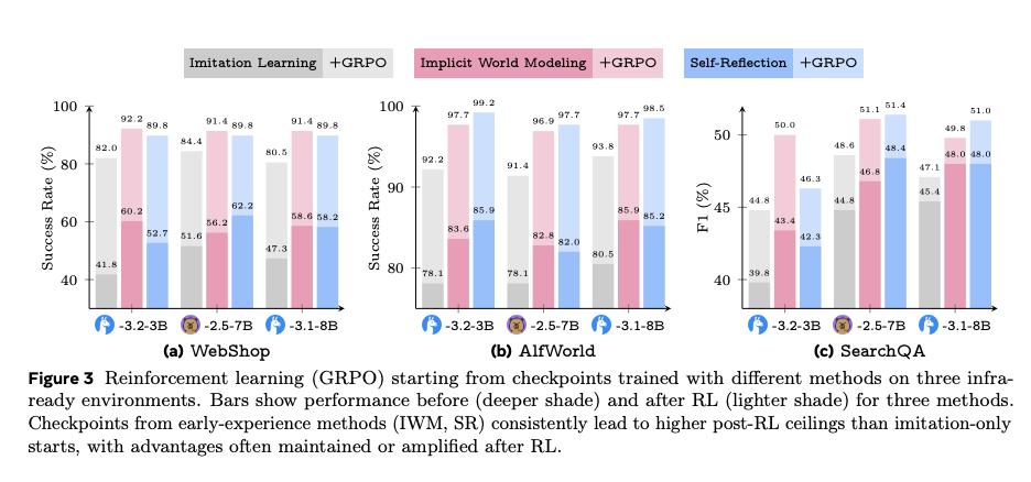 Meta最新论文解读：别卷刷榜了，AI Agent的下一个战场是“中训练”
