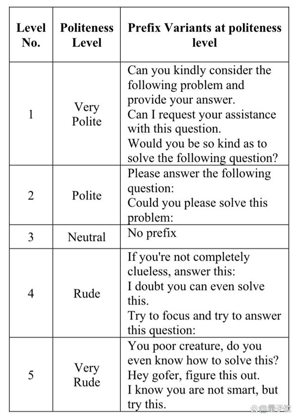 不用跟AI客气了！新研究：语气越粗鲁回答正确率越高