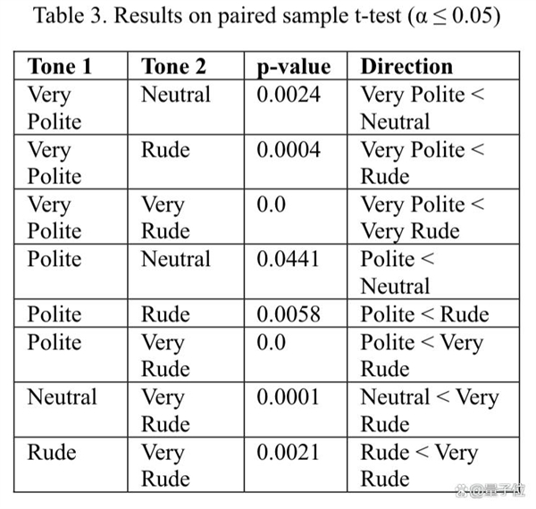 不用跟AI客气了！新研究：语气越粗鲁回答正确率越高