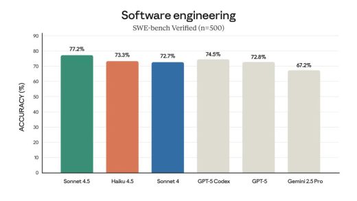 Anthropic新模型杀疯了，成本直降 2/3、性能直逼GPT-5，用户实测：比“吹”的还强，速度超 Sonnet 3.5 倍