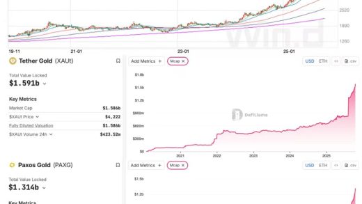 黄金大涨，币圈「功不可没」