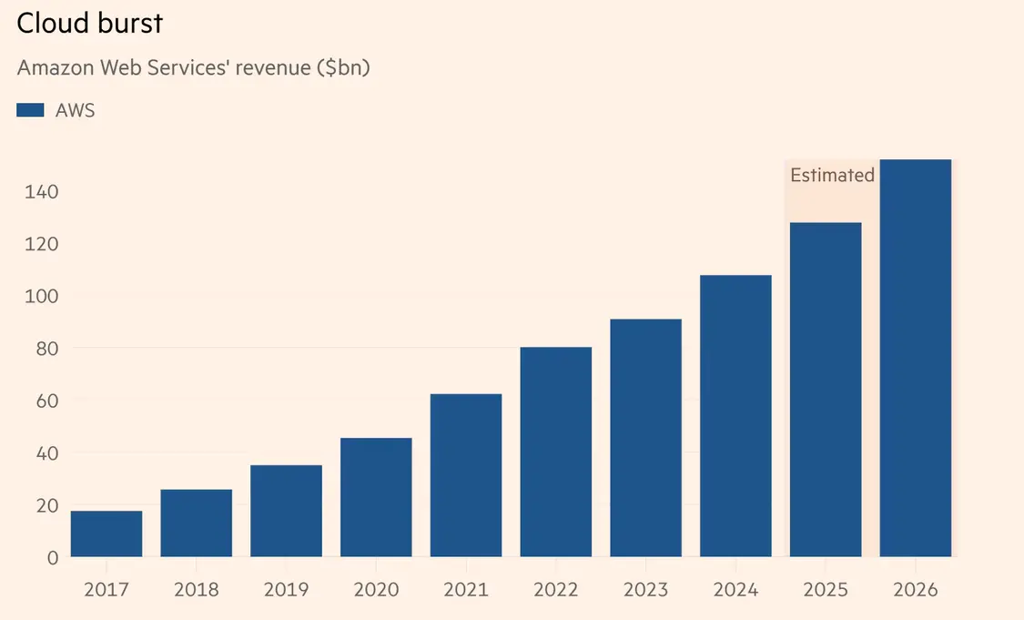 亚马逊云宕机暴露数字世界脆弱底线 99.9%可靠性仍不够