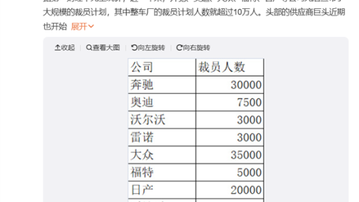 奔驰、大众、福特等汽车巨头都扛不住了！全球超13万汽车人将失业