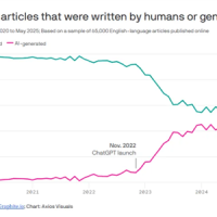 见证历史！互联网AI生成内容数量首超人类：52%比48%