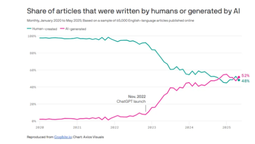 见证历史！互联网AI生成内容数量首超人类：52%比48%