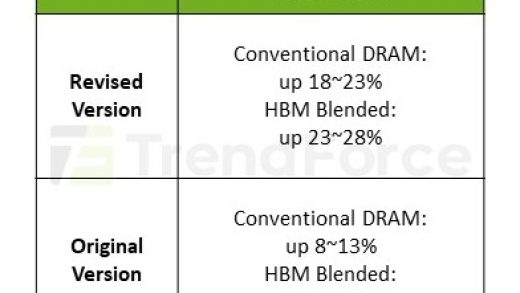 内存价格一路狂飙！DDR5全面上涨：利润要超HBM3e
