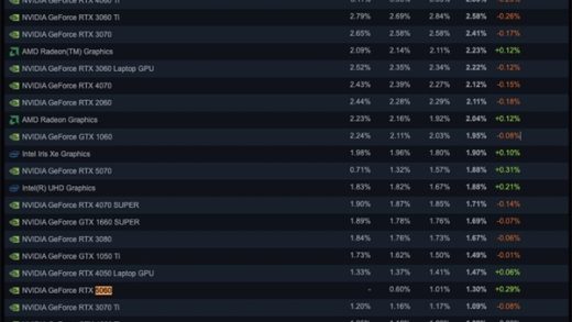 Steam 10月软硬件调查：RTX 3060居首、AMD CPU持续逼近Intel！
