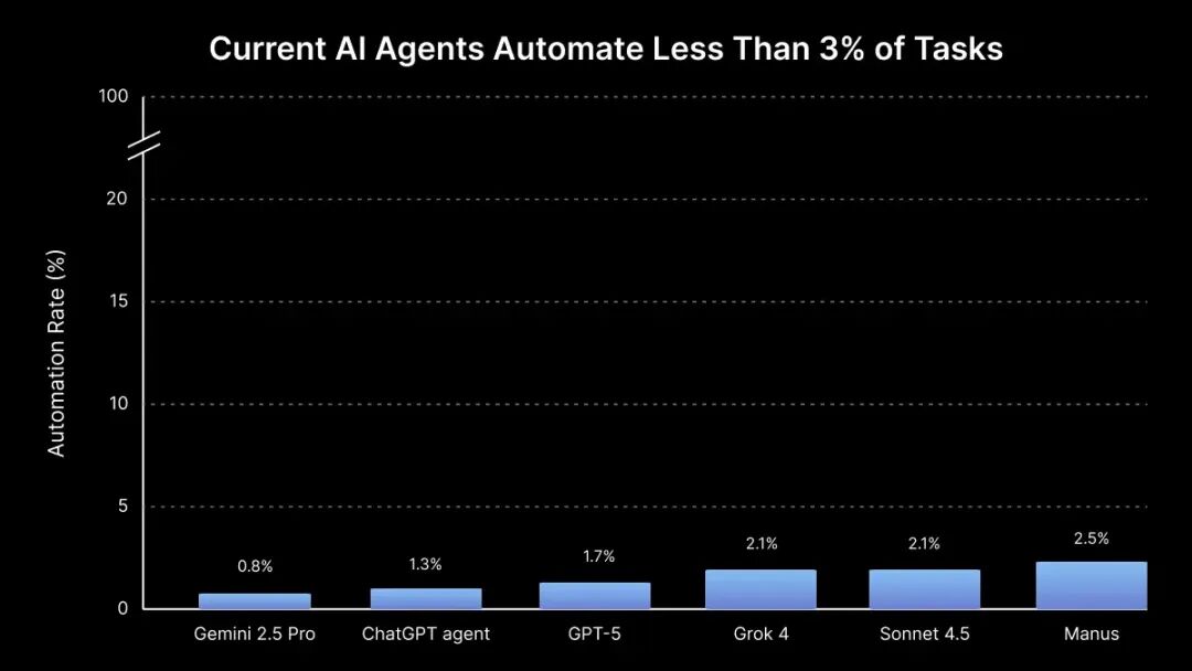 AI真的能干活吗？硅谷用一场真实打工实验，给出了尴尬的答案