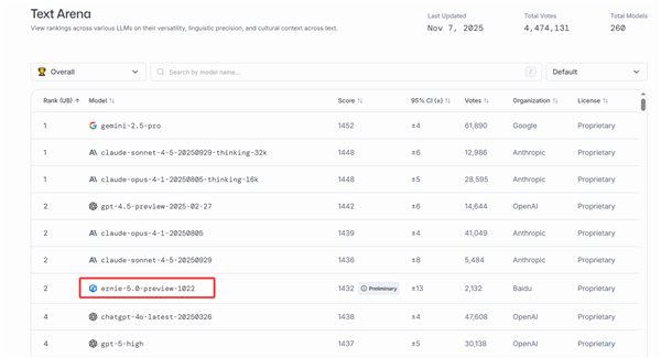 登榜LMArena！文心大模型5.0-Preview文本能力国内第一