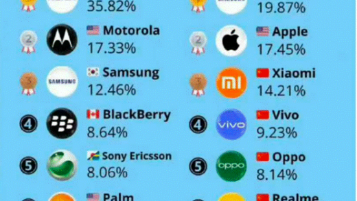 “消失”的10大国际手机品牌