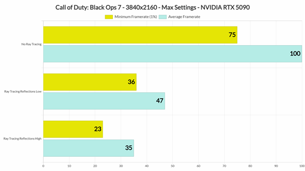 DSO Gaming《使命召唤22:黑色行动7》基准测试:光追表现糟糕透顶 DLSS 4表现出色