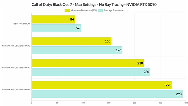 DSO Gaming《使命召唤22:黑色行动7》基准测试:光追表现糟糕透顶 DLSS 4表现出色