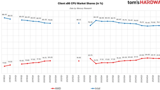 AMD步步紧逼Intel：x86份额首破25%里程碑！台式机CPU超33%