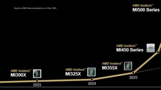 2年近8倍性能提升 AMD下代AI显卡将超越NVIDIA旗舰