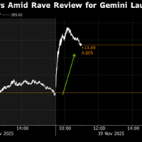 Alphabet股价飙升 最新发布的Gemini人工智能模型“好评如潮”